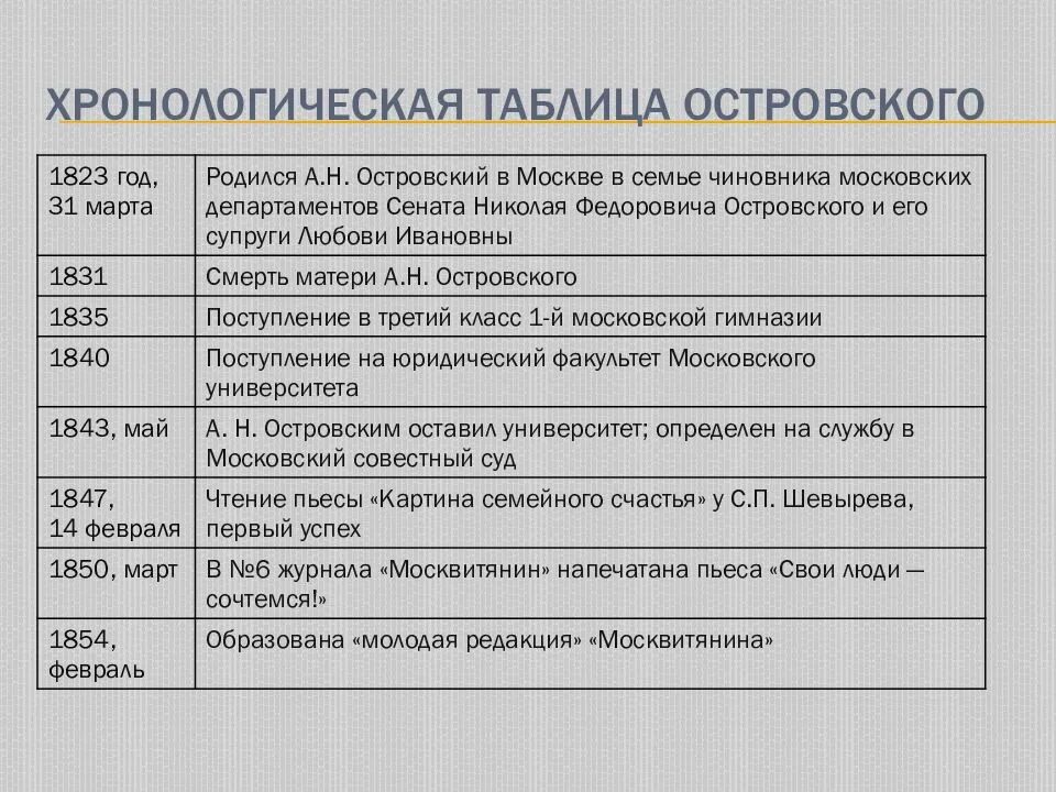 Хронологические таблицы московский. Хронологическая таблица. Хронологическая таблица жизни и творчества. Хронологическая таблица Пушкина. Что такое хронологическая таблица по литературе.