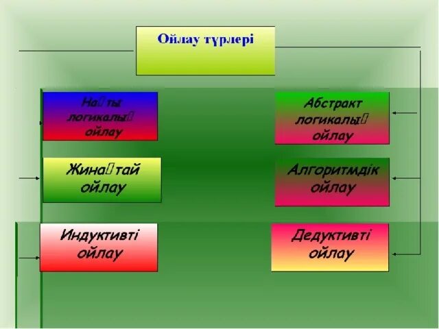 Ойлау. Креативті ойлау презентация. Ақыл Ой дегеніміз не. Ойлау психология. Тіл мен сөйлеу