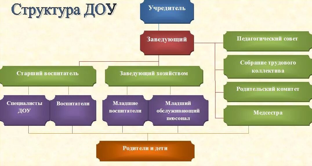 Учреждение организация обладающая. Структура образовательного учреждения ДОУ схема. Структура детского сада и органы управления. Структура дошкольной образовательной организации схема. Организационная структура детского сада схема и описание.