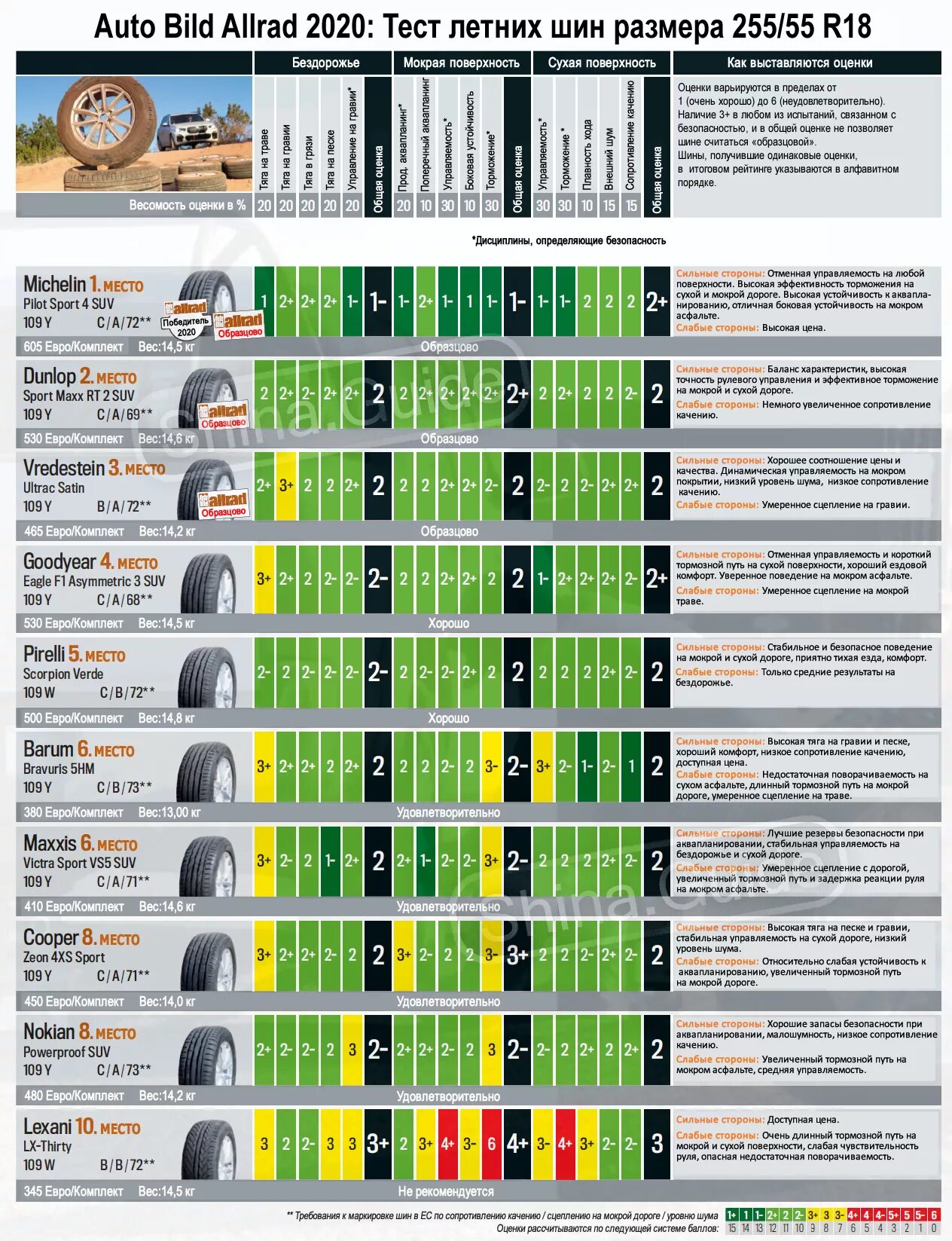 Отзывы тест шин. Летние шины 215/55 r18 для кроссоверов. Тесты летних шин для кроссоверов r18. Рейтинг шин АТ для внедорожников 2020 r18. Autobild тест летних шин 2023.