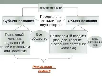 2 процесс познания