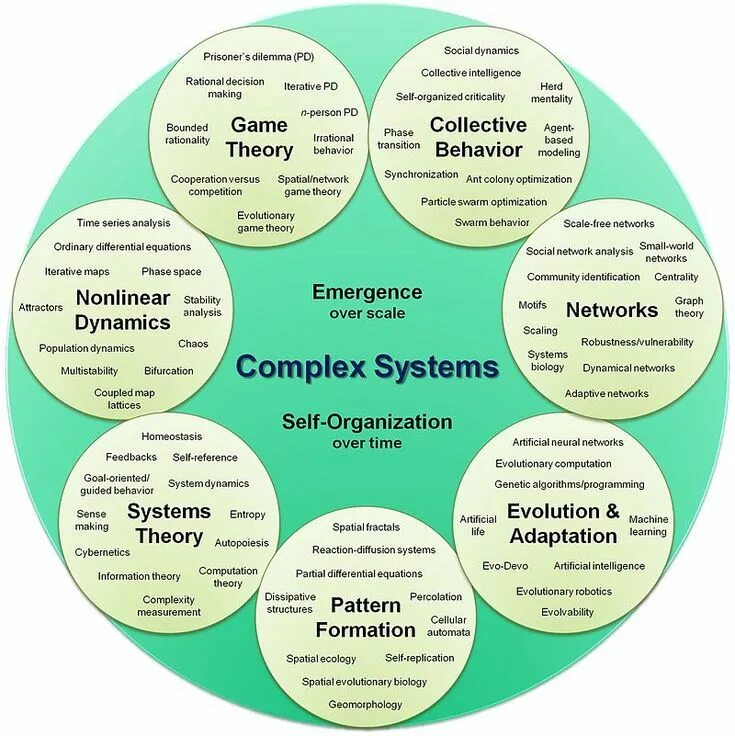 Система complex. Complex systems. systems theory. сложная система. dynamical systems theory.
