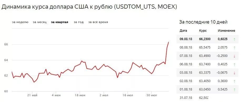 Курс доллара выгодно купить в кемерово. Курс доллара. Динамика курса доллара. Динамика курса доллара 2022. Динамика курса доллара в 2022 году.