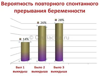 Вероятность повторного