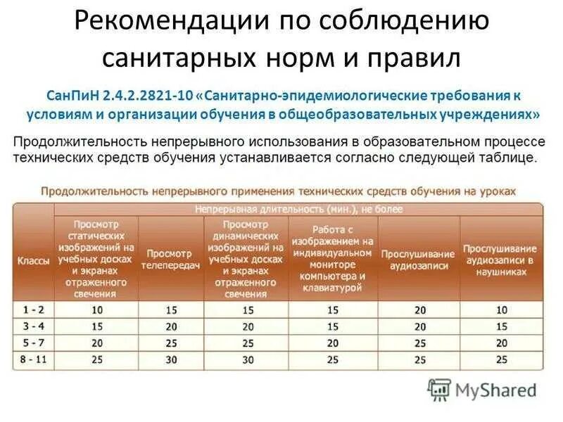 Санпин организации дополнительного образования. Нормы школьного питания САНПИН 2022. САНПИН образовательные учреждения. Нормы и требования САНПИН. САНПИН Продолжительность уроков в школе.