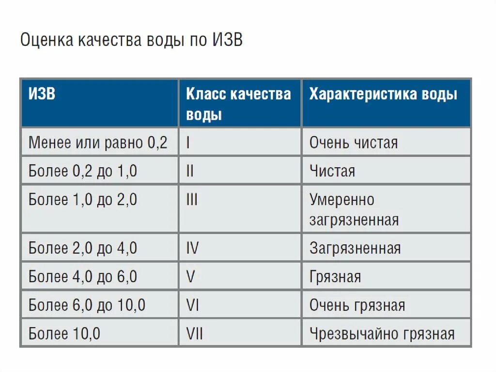 Индекс питьевой. Оценка качества воды. Оценка класса качества воды. Оценка качества природных вод. Критерии оценки качества воды.