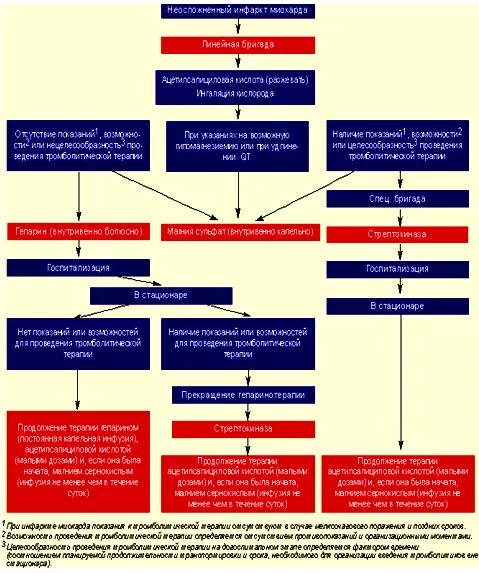 Инфаркт алгоритм оказания неотложной помощи. Алгоритм диагностики инфаркта миокарда. тактика ведения пациента с острым инфарктом миокарда. диагностика инфаркта на догоспитальном этапе. алгоритм ведения пациентов с инфарктом миокарда.