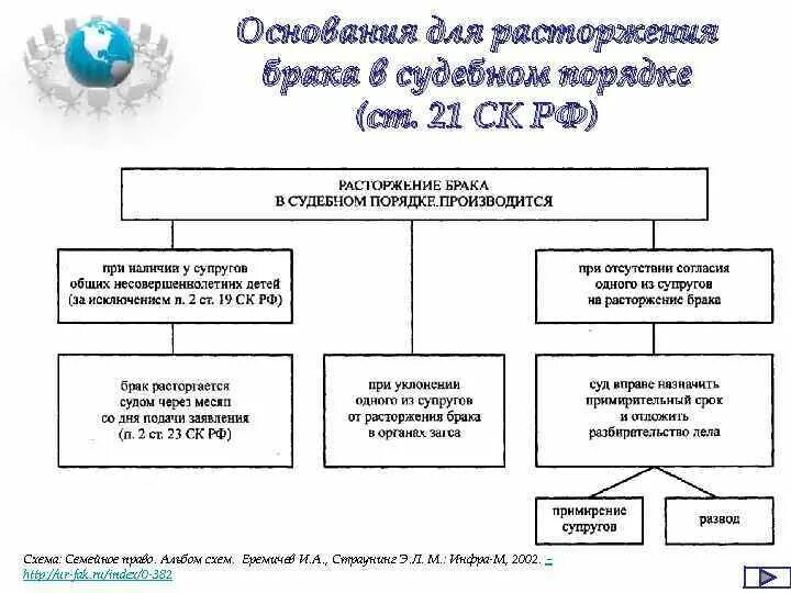 Порядок расторжения брака схема. Основания расторжения брака в судебном порядке. Порядок расторжения брака в РФ таблица. Расторжение брака в судебном порядке схема.