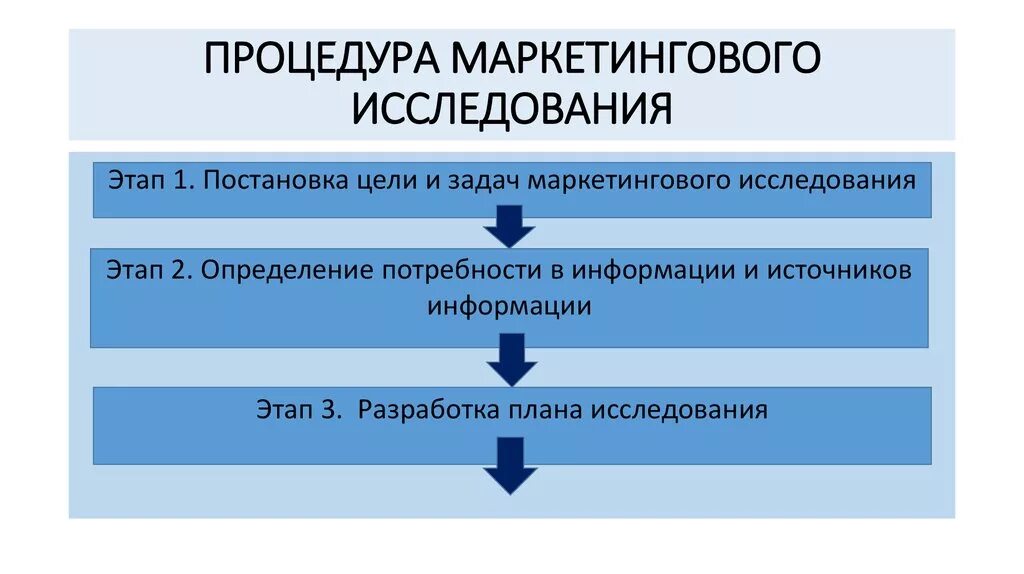 Проведены маркетинговые исследования рынка. Какова процедура маркетингового исследования?. Постановка задач маркетингового исследования этапы. Алгоритм проведения маркетингового исследования. Процедуры постановки задач маркетингового исследования.