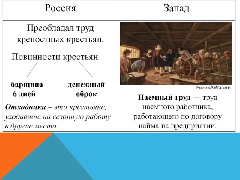 Основные повинности крестьян в 17 веке. Наемные крестьяне. Наемный труд. Труд крепостного крестьянина. Повинности крестьян.