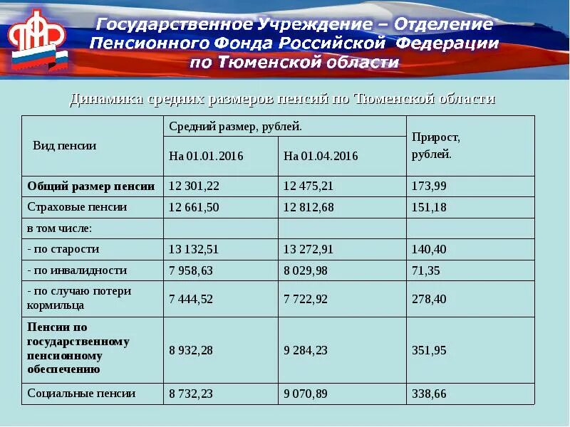 Пособие по потере кормильца в 2021 в Москве на ребенка размер. Сумма пенсии по потери кормильца на ребенка размер. Пенсия по потере кормильца в 2021. Размер пособия по потере кормильца 2021. Какие региональные доплаты к пенсии