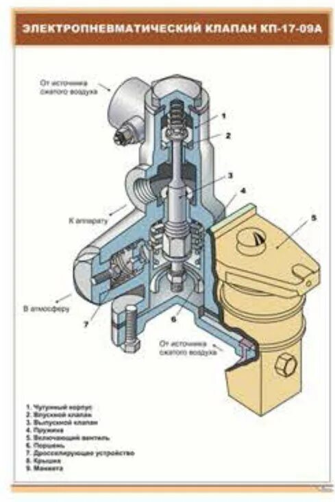 Клапан электровоза. Клапан токоприемника КП-17-09а. Электропневматический клапан КП 17 09. Электропневматические клапаны вл80с. Клапан КП/а2а1.