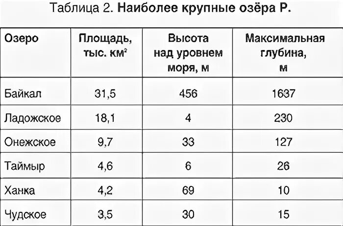 7 крупных озер россии. Крупнейшие озера России таблица. Самые большие озера России таблица. Таблица крупнейших озер России. Таблица крупнейших озер.