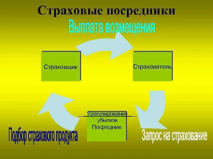 Посредники страховой компании. Посредники страхового рынка. Страховые посредники схема. Страховых посредников на рынке страхования:. Кто такие страховые посредники.