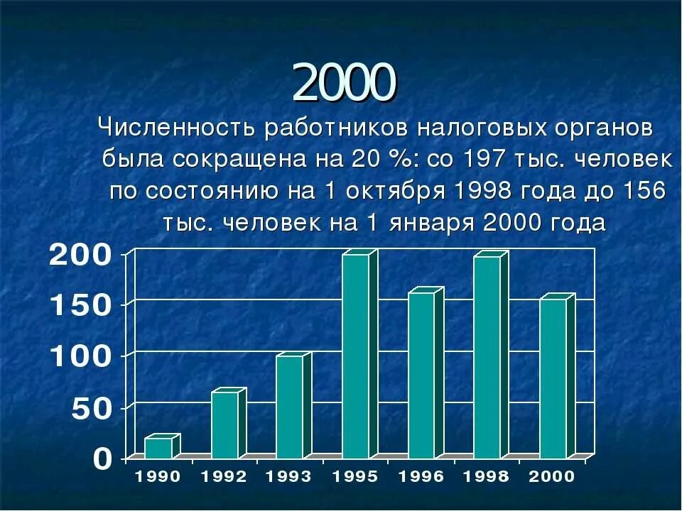 Количество работников налоговой