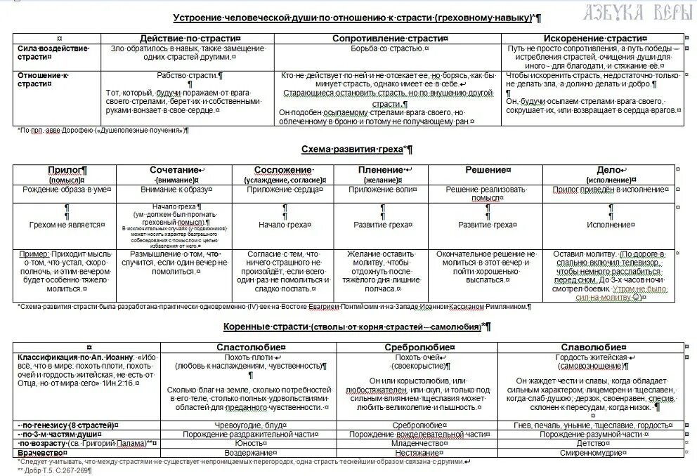 Греховные страсти и борьба с ними по учению иоанна лествичника. Таблица грехов иоанна лествичника. Древо греха иоанна лествичника. Карта страстей. Карта страстей.