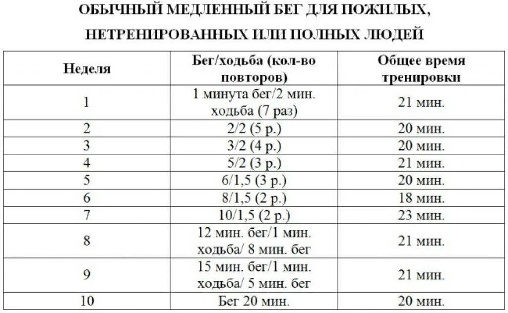 Сколько можно пробежать за минуту. Бег для начинающих таблица. Бег для похудения таблица. План тренировок бега для начинающих. Сколько минут нужно бегать.