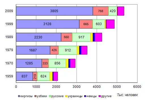 Киргизия население численность. Трудоспособное население Кыргызстана. Население Кыргызстана 2023. Киргизы численность в мире.