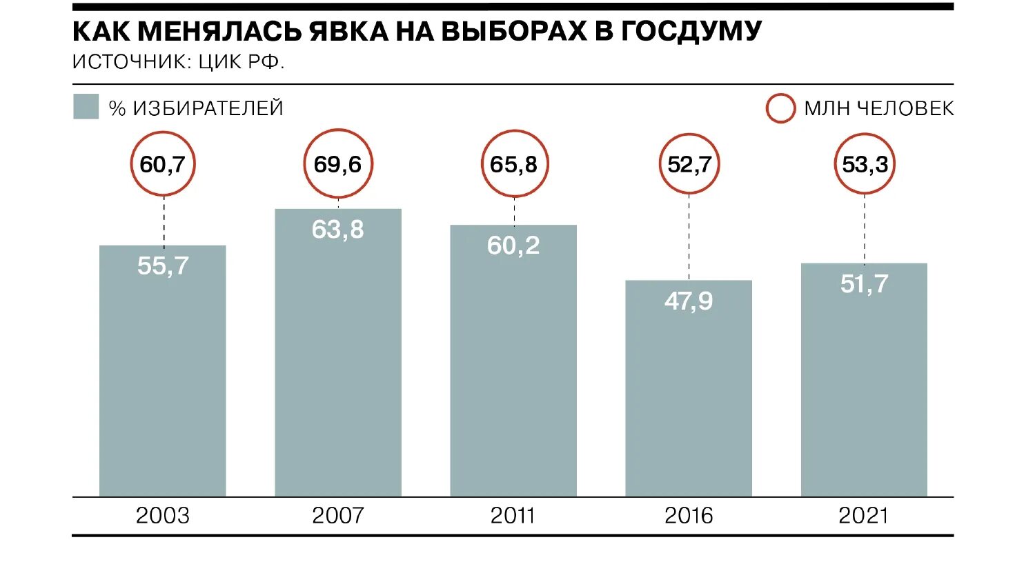 Итог мск. Итоги выборов в госдуму 2025. диаграмма выборов в госдуму 2025. явка на выборы в госдуму статистика. результаты выборов 2025.