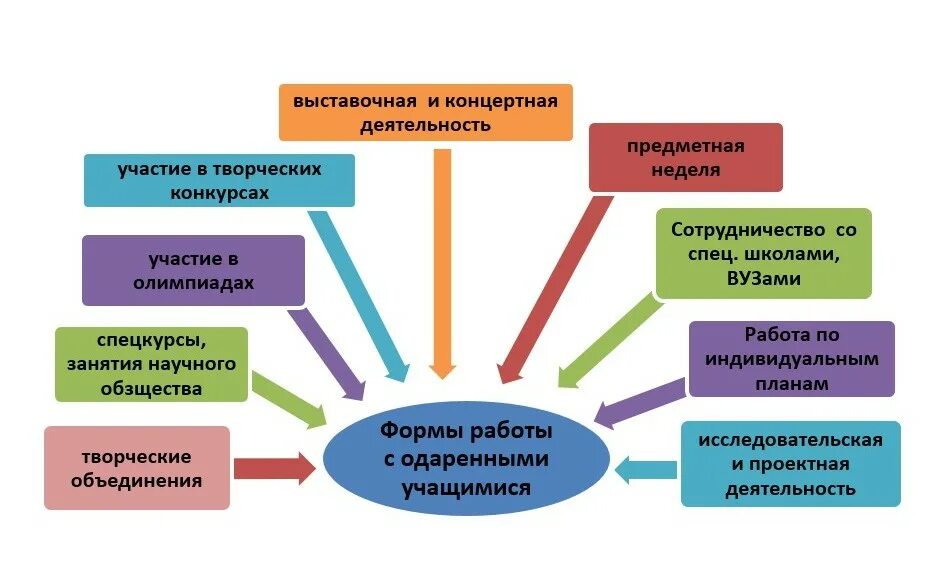 Факторы творческого развития. Развитие творческих способностей схема. Условия развития творческой личности. Формы развития творческого потенциала. Формы работы с творческой личностью схема.