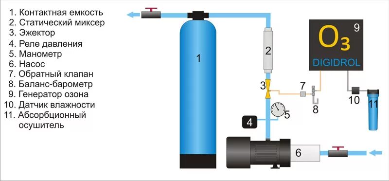 Схема озонатора воды. Схема системы обезжелезивания с эжектором. Схема озонаторной установки для очистки воды. Озонатор воды принцип работы схема. Метод озонирования воды