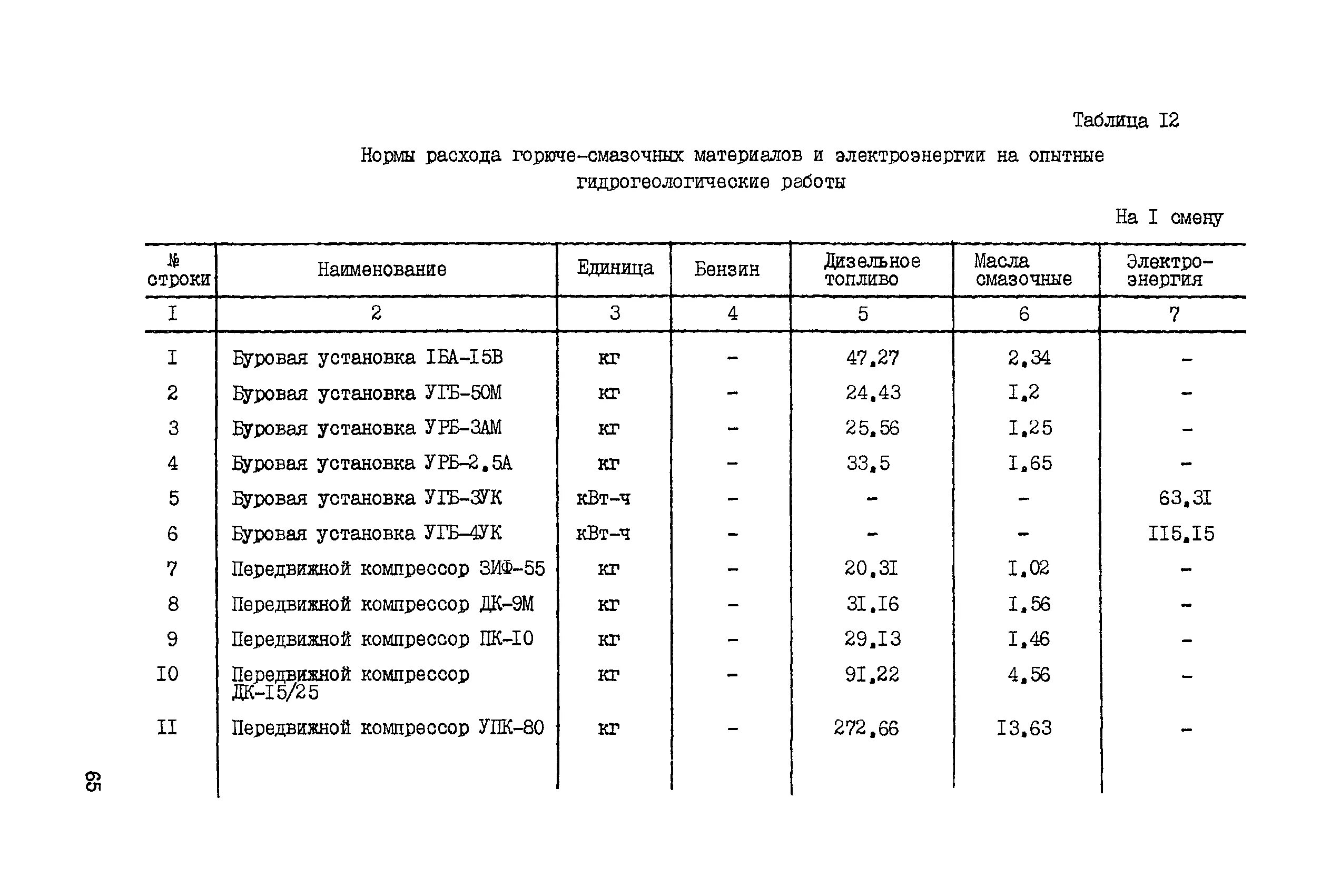 Показатель горючего. Нормы расхода смазочных материалов. Нормы расхода топлива. Нормы расхода смазочных материалов на 100 литров топлива. Норма расхода топлива на компрессор.