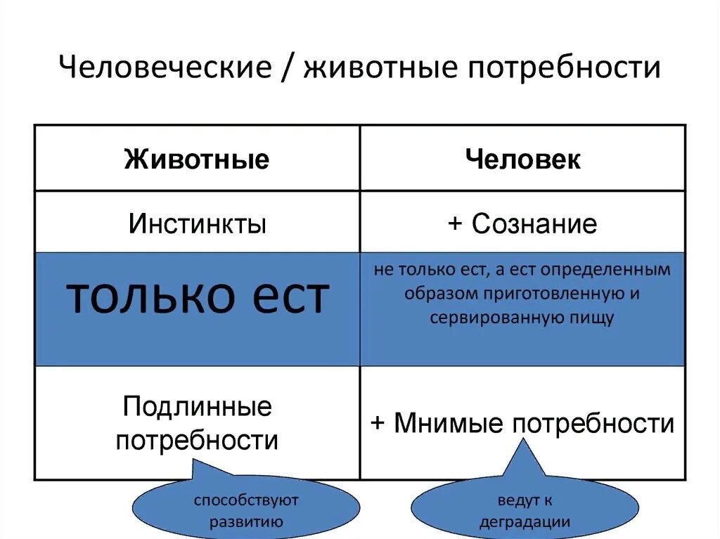 Какие потребности относятся к биологическим потребностям человека. Потребности животного. Потребности человека и животных. Потребности человека и животного отличия. Виды потребностей у животных.