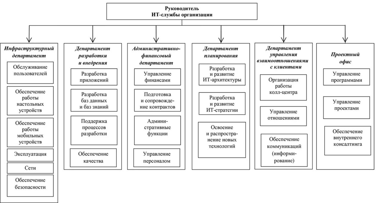 Организационная структура предприятия ИТ компании. Типовая организационная структура предприятия it. Организационная структура ИТ компании схема. Организационная структура управления it компании. Крупная организация пример