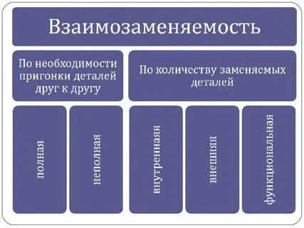 Взаимозаменяемость деталей