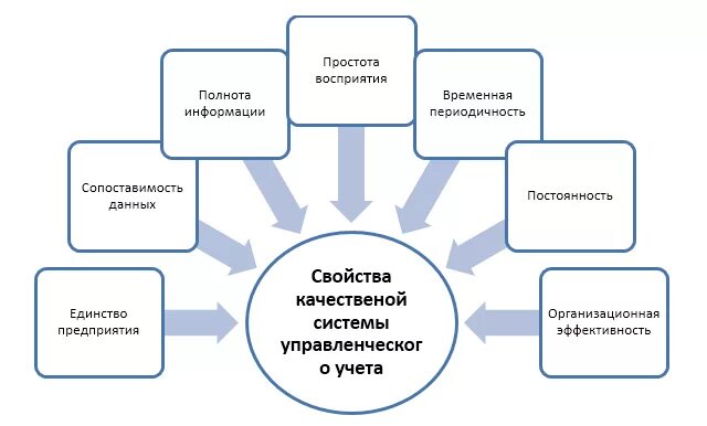 Организация управленческого учета на предприятии. Схема управленческого учета в организации. Схема управленческого учета на предприятии. Системы учета на предприятии. Организация эффективного учета