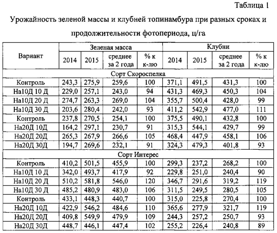 Урожайность это масса. Топинамбур урожайность. Таблица объемов фитомассы деревьев. Урожайность зеленой массы. Топинамбур зеленая масса.