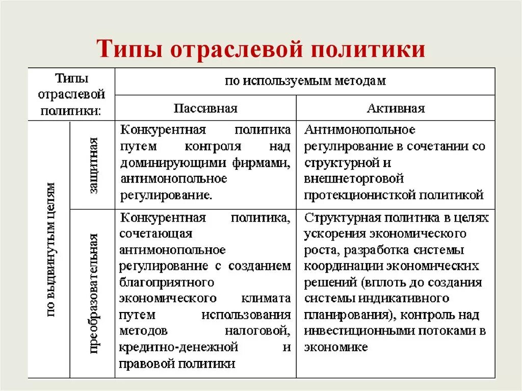 Какой тип политики в россии. Типы отраслевой политики. Государственная отраслевая политика. Типы отраслевой политики государства. Отраслевая типизация виды.