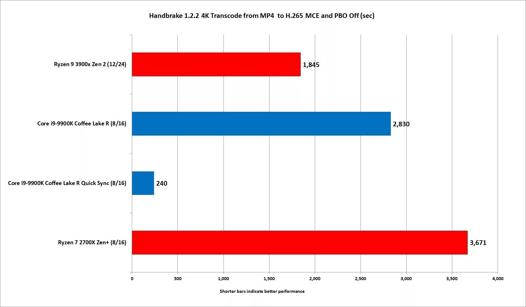 Ryzen 9 3900x vs 3900x. Intel core vs amd ryzen.