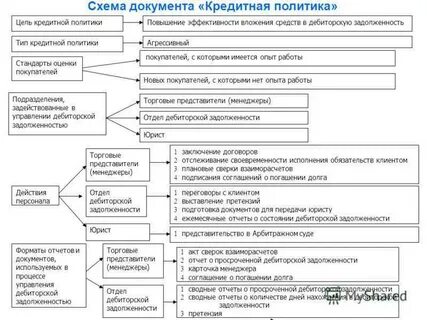 Регламент по работе с задолженностью