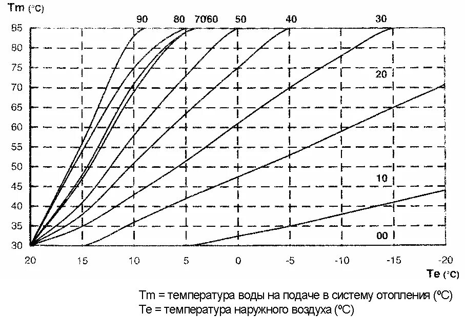 Температура батарей от температуры воздуха. Температура теплоносителя в Эл котле. График температурных режимов системы отопления. Температура подачи воды в системе отопления. Какая температура теплоносителя должна быть в системе отопления.