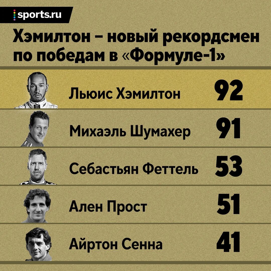 Сколько победных. Хэмилтон сколько побед. рекорды формулы 1. таблица побед хэмилтона.
