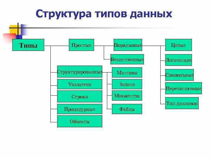 Структуры данных приложения. Структуры данных в программировании. Основные типы структур данных. Типовые структуры данных. Структура данных виды структур данных.