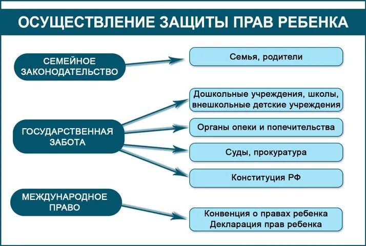 Какие организации занимаются защитой детей. Органы осуществляющие защиту прав ребенка. Способы зашщиты прав ребёнка. Способы защиты прав ребенка схема.