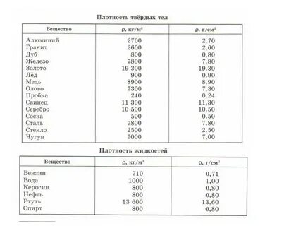 Таблица плотности материалов