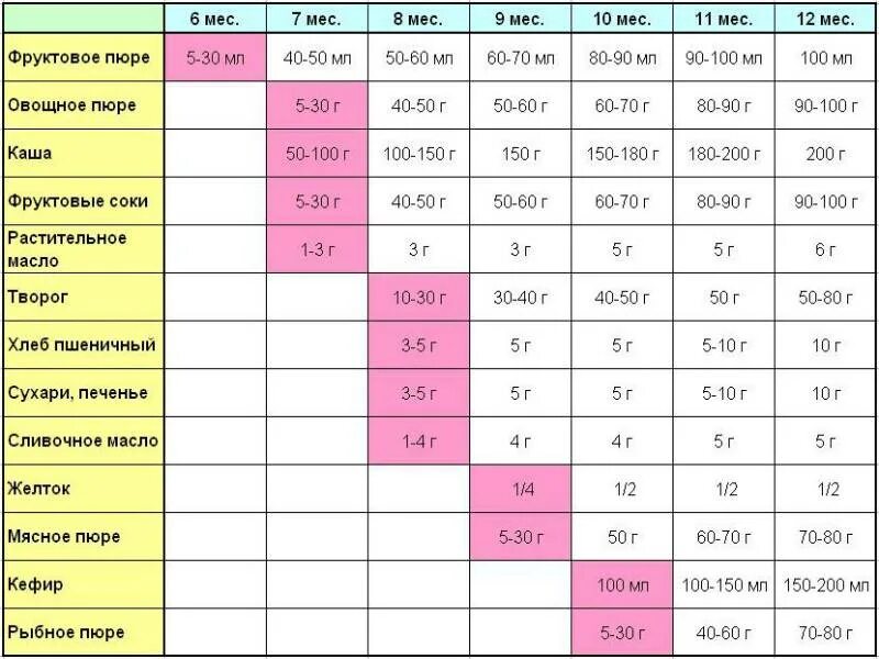 Продукты в 6 месяцев. Современная схема введения прикорма. Таблица 1 прикорма для детей. Современная таблица прикорма детей до года. Схема введения прикорма по дням на грудном вскармливании.