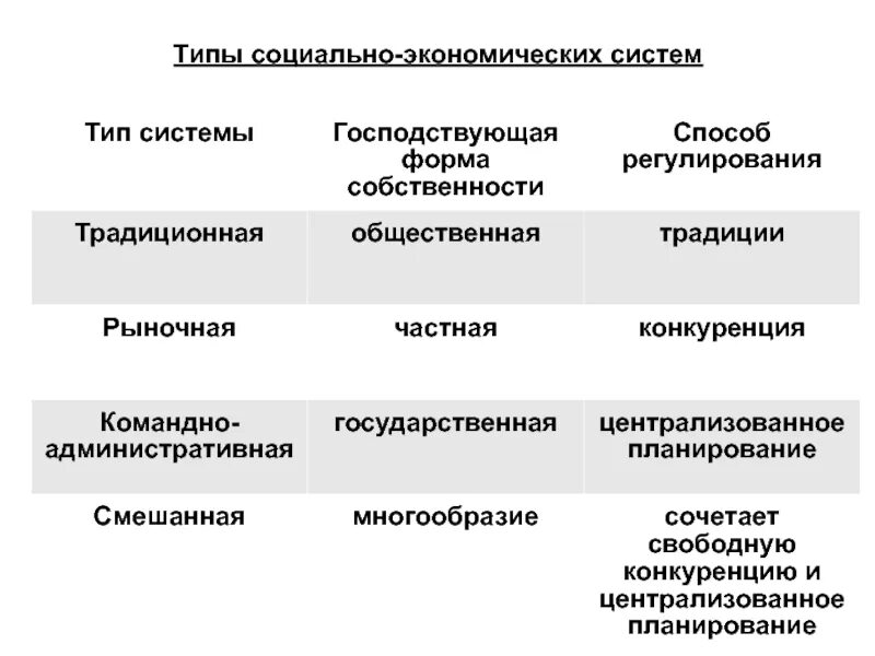 Тип экономической системы виды. Типы экономических систем и формы собственности. Типы социально-экономических систем. Типы экономических систем способ регулирования экономики. Формы собственности в экономических системах.