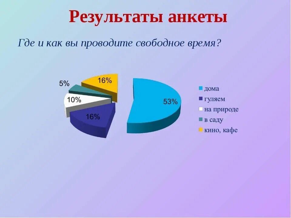 Досуг опрос. Как провести анкетирование. Диаграмма свободного времени школьника. Как вы проводите свободное время. Результаты анкетирования.