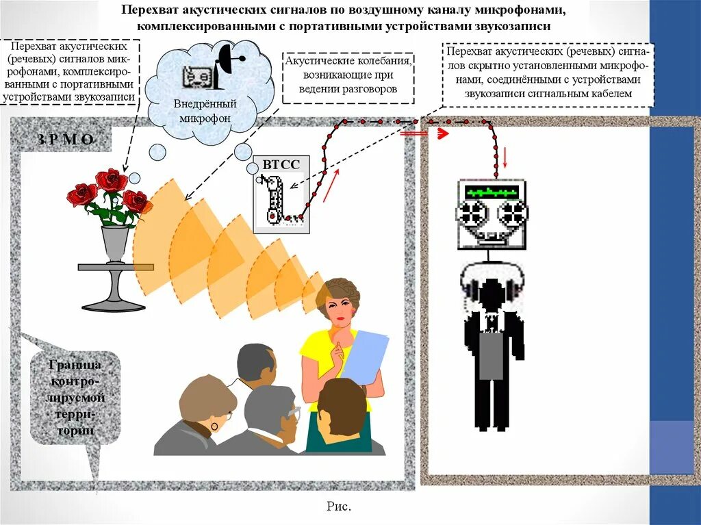 Перехват управления 2 ютуб. Схема перехвата акустических сигналов микрофонами. Перехват акустического сигнала. Перехват телефонных переговоров схема. Прямой акустический канал перехвата акустических сигналов.