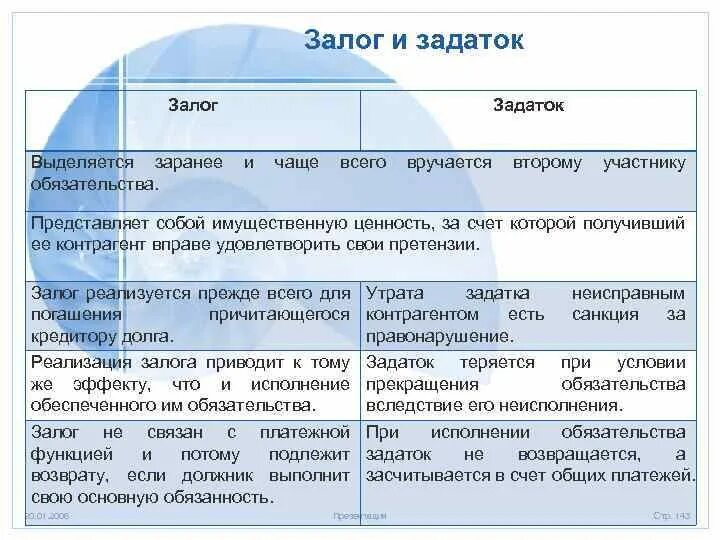 Различия между задатком и залогом. Залог задаток разница. Разница залога от задатка. Чем отличается залог от задатка.