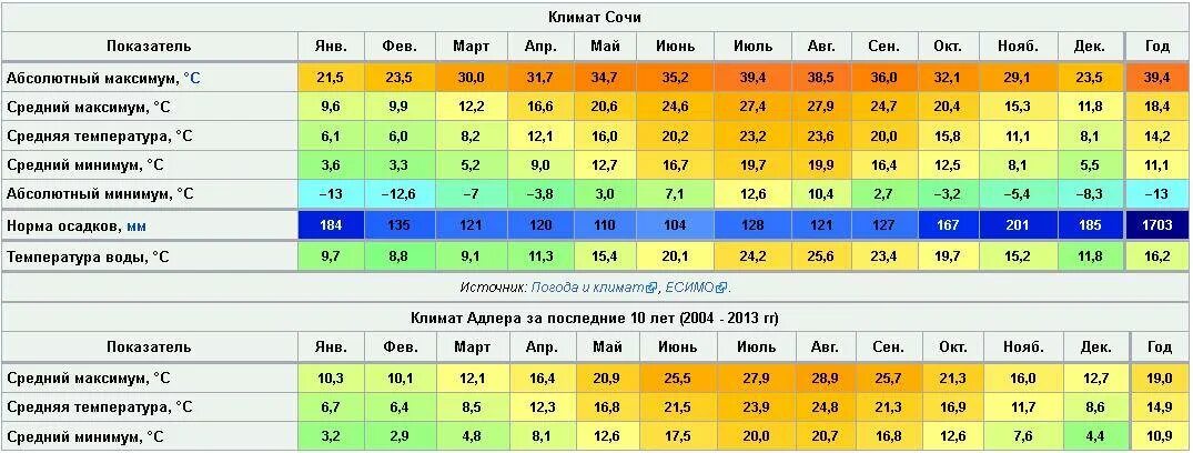 Сколько температура погода