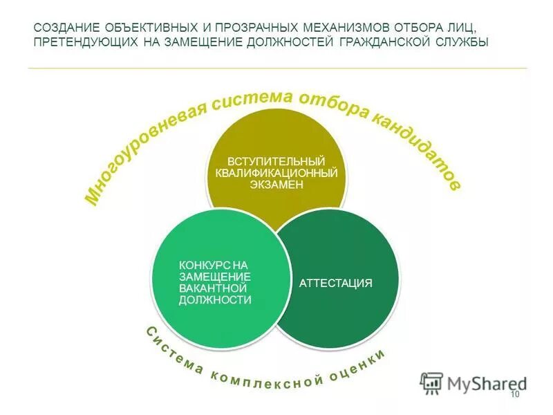 Тест на замещение гражданской службы. 3 Условия механизма отбора.