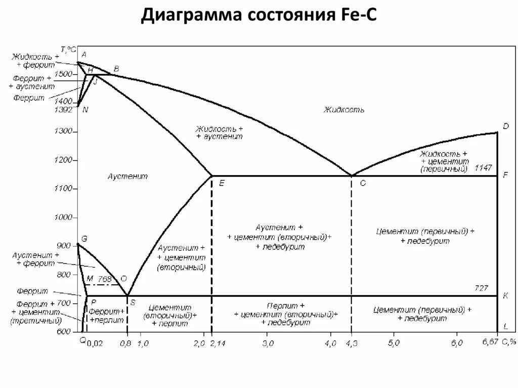 Диаграмма состояния железо-цементит Fe-fe3c. Диаграмма состояния железо углерод цементит. Диаграмма состояния железоуглеродистых сплавов. Диаграмма железо цементит.