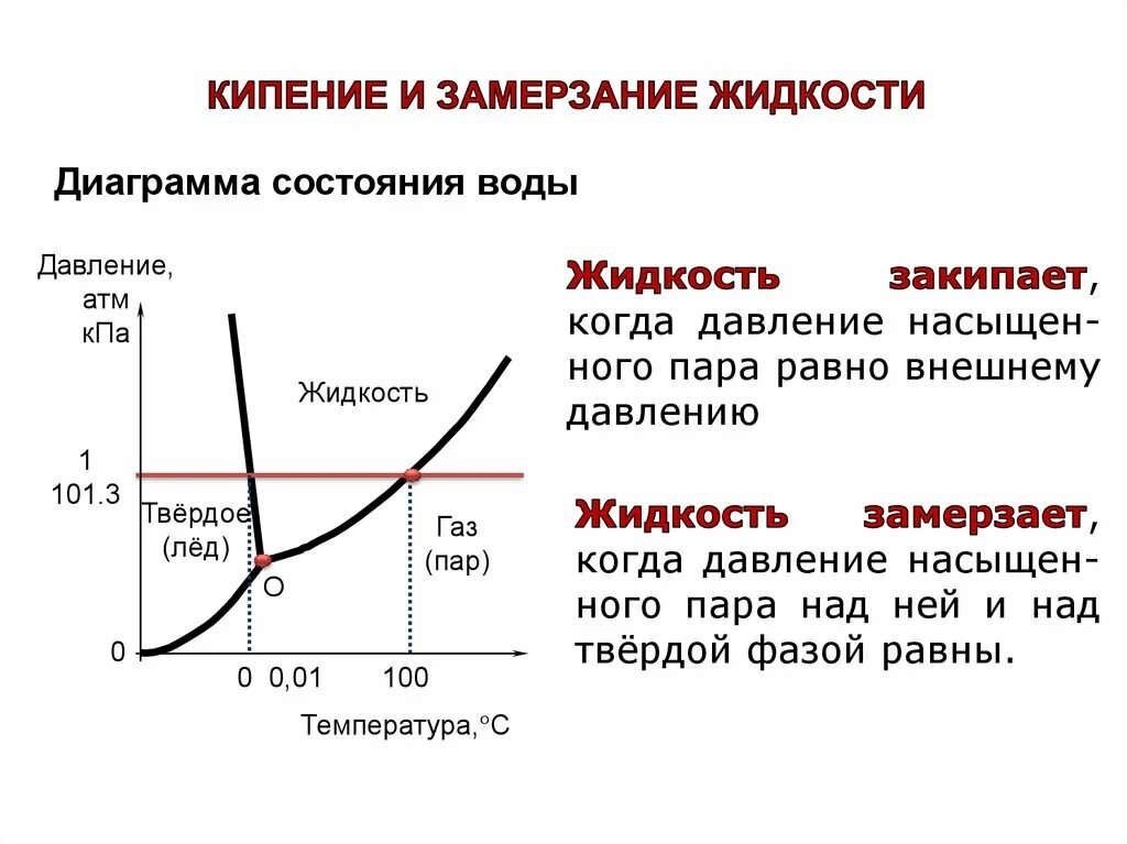 Диаграмма пар вода фазовые состояния. Зависимость температуры кристаллизации от давления. График фазовой диаграммы воды. Температура кристаллизации воды в зависимости от давления. Кипишь поднялась