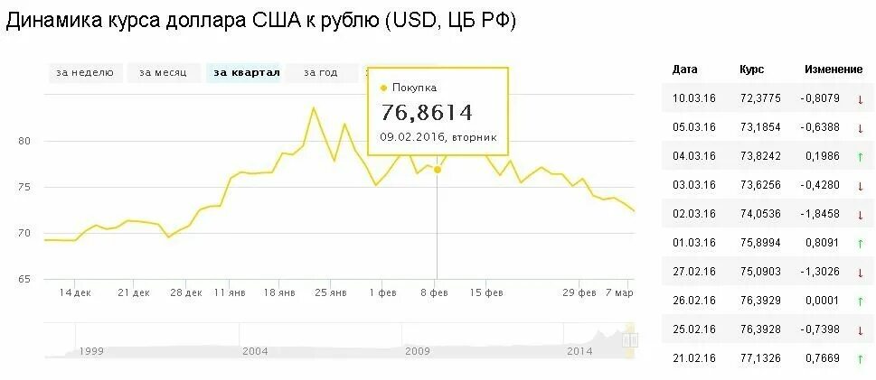 Покупка доллара ростов на дону сегодня. Курс доллара. Динамика курса доллара с февраля. Курс доллара в 1986 году. 2 Курс доллара.