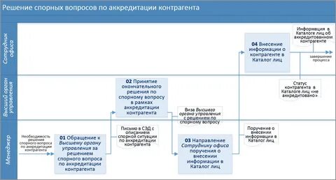 Решение госорганов по спорным ситуациям
